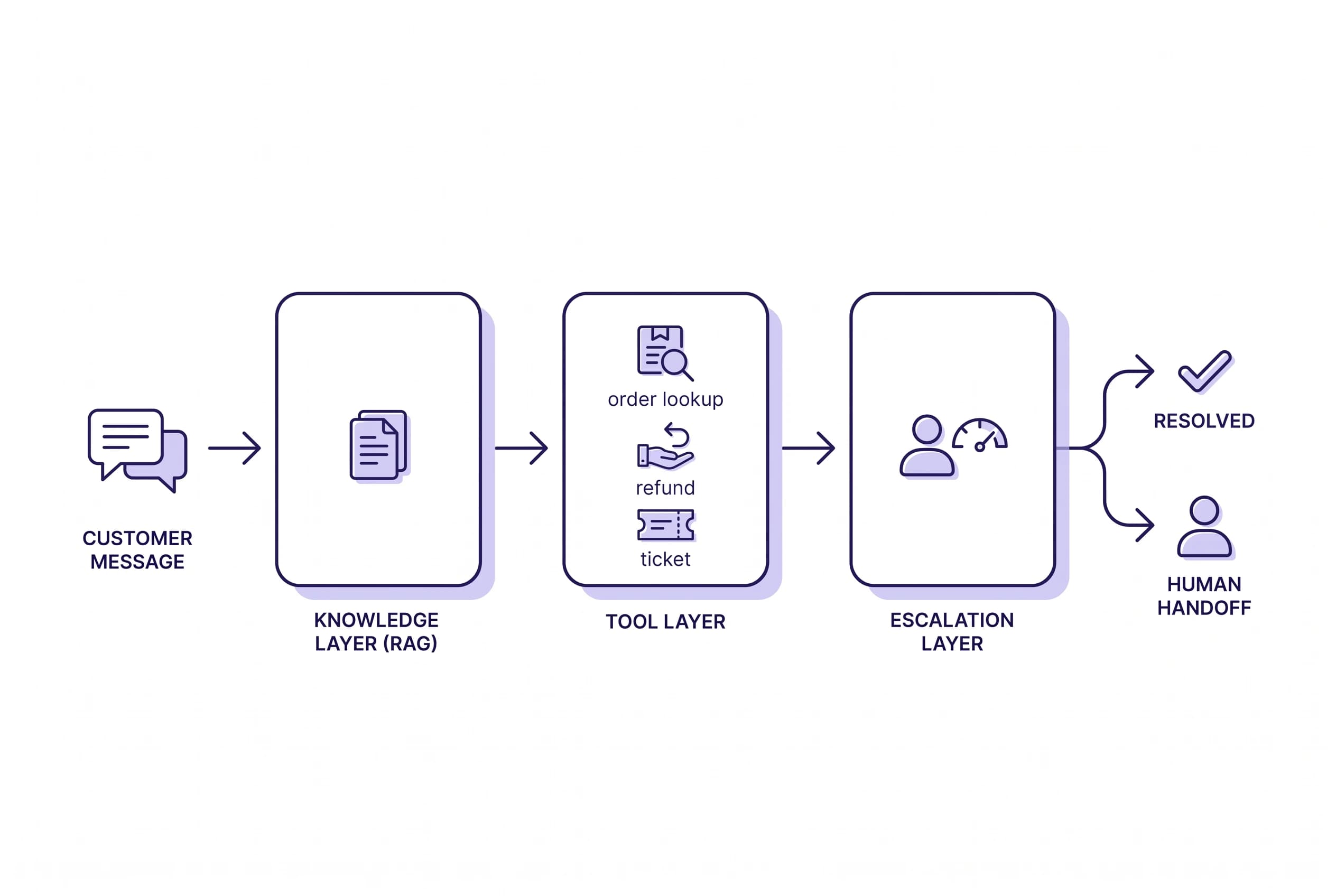 Three-layer AI customer support agent architecture: knowledge layer (RAG), tool layer (order lookup, refund, ticket), and escalation layer routing to resolved or human handoff
