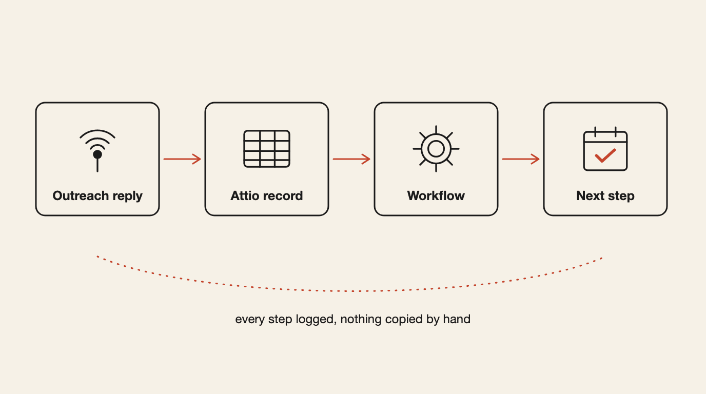 Attio system mapped from first signal to closed deal