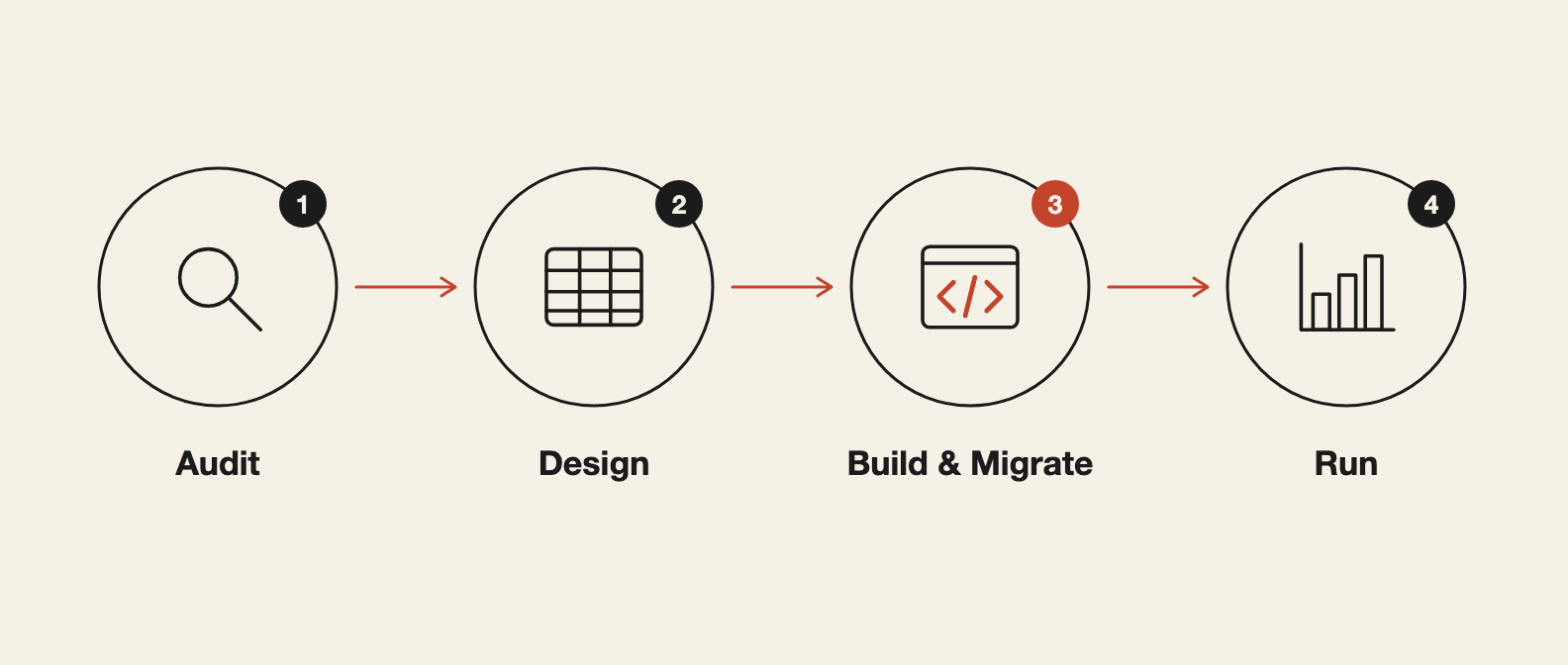 Four-phase Attio engagement: audit, design, build, run