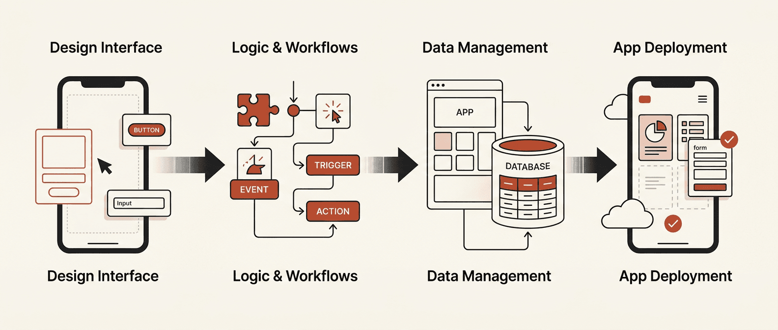 Bubble build methodology: audit, architecture, build, maintain