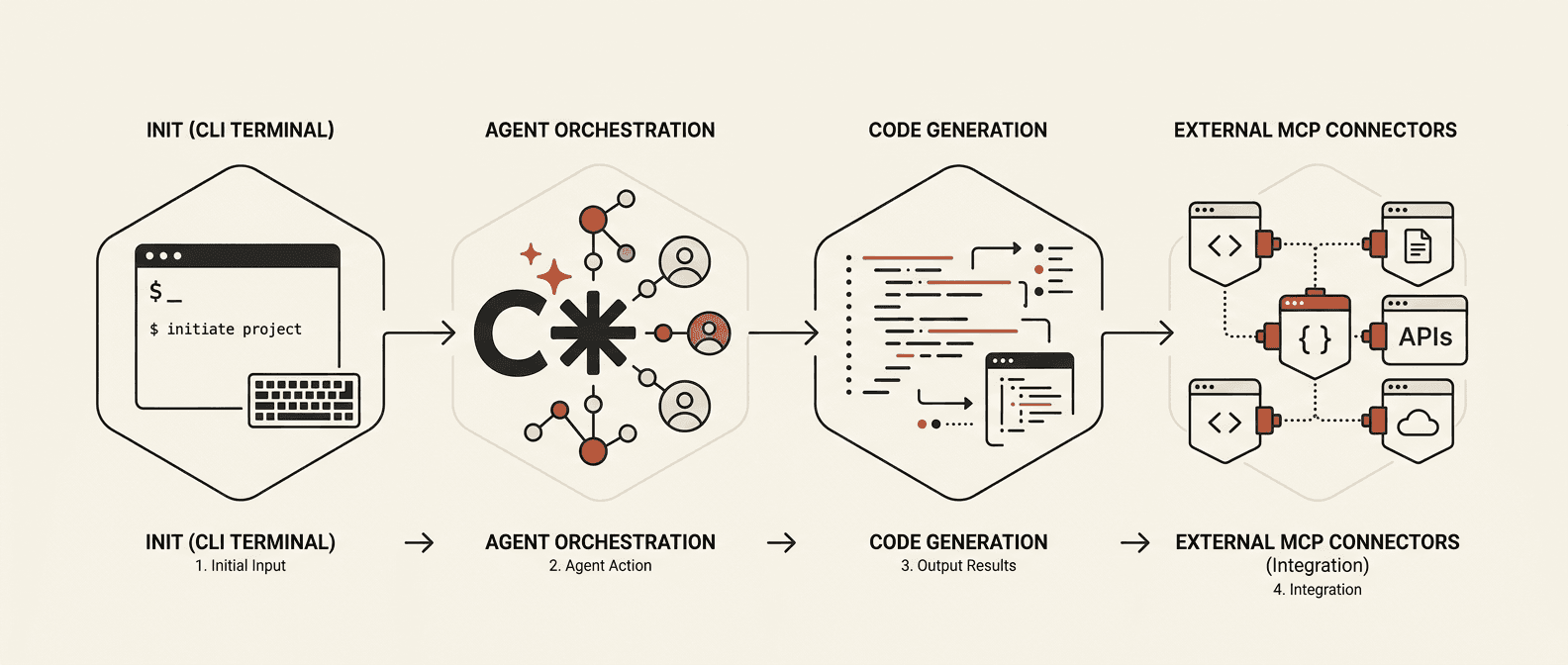 Claude Code build methodology: audit, architecture, build, maintain