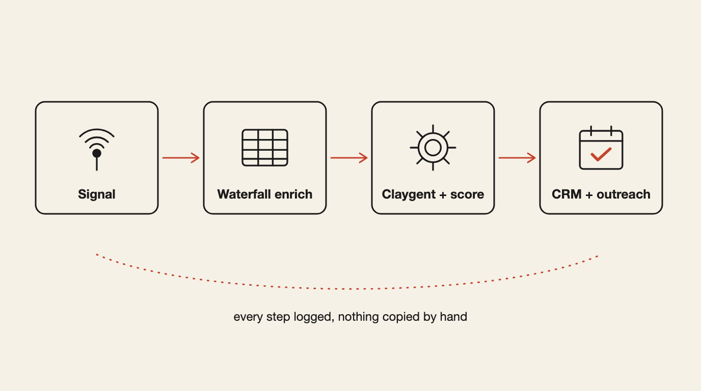 Clay system mapped from first signal to closed deal