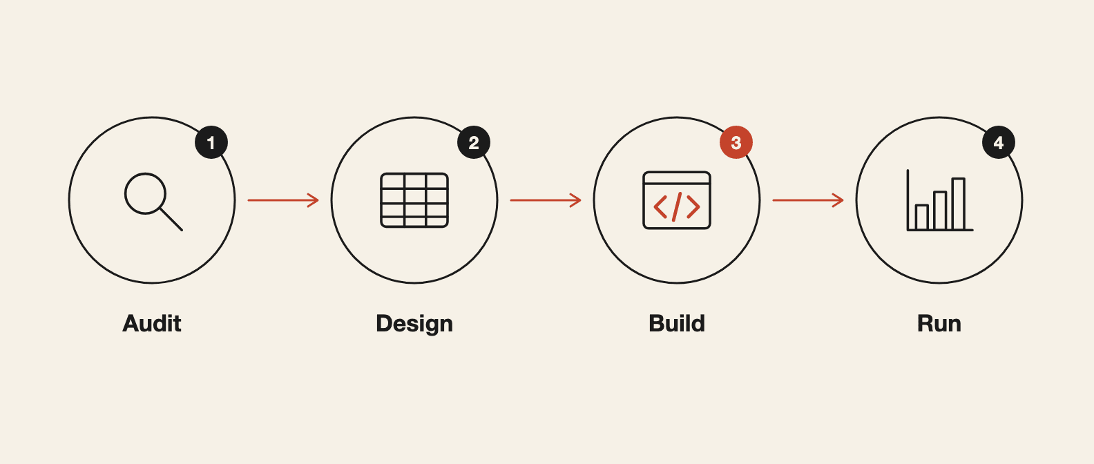 Four-phase Clay engagement: audit, design, build, run