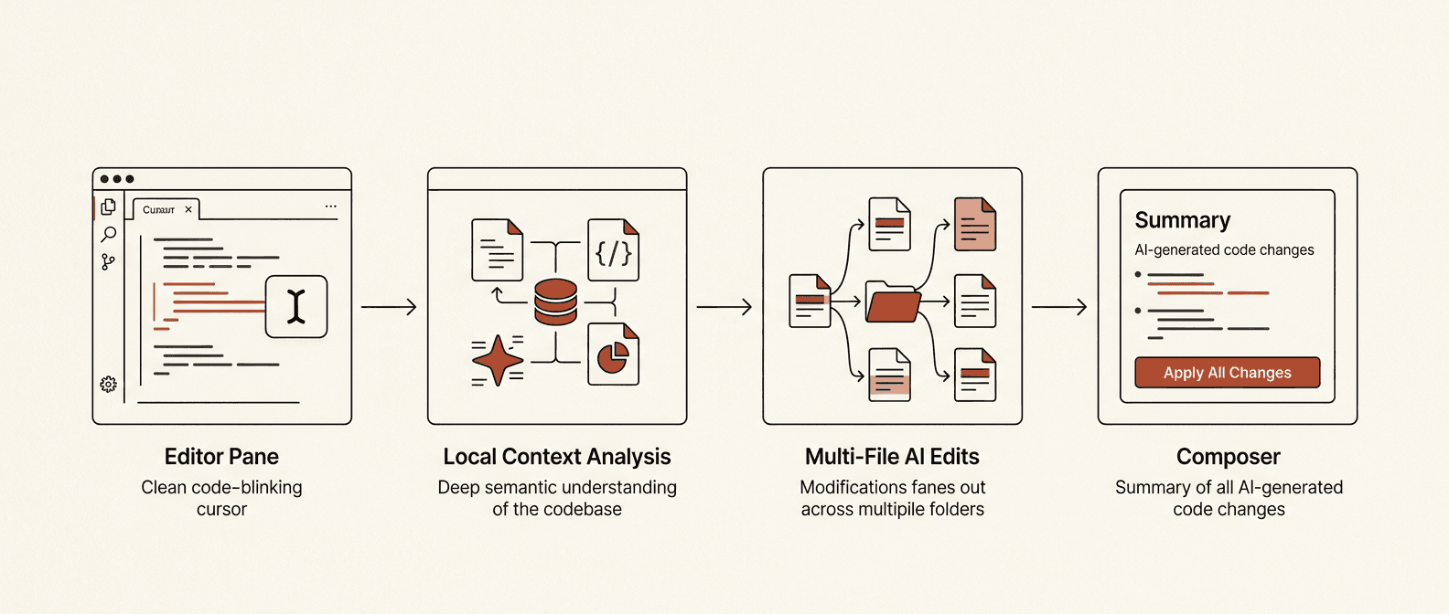 Cursor rollout methodology: audit, architecture, build, maintain