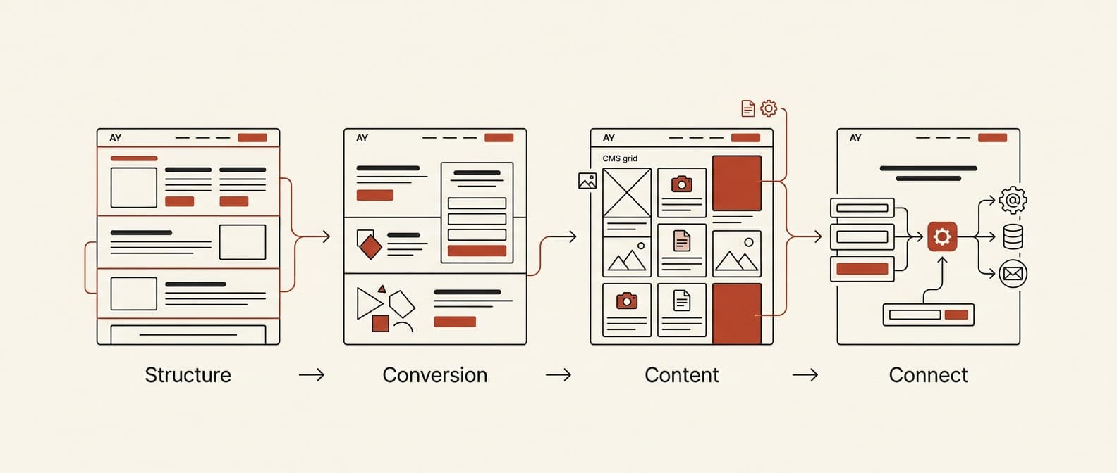 Framer build methodology: discovery, design, build, optimize