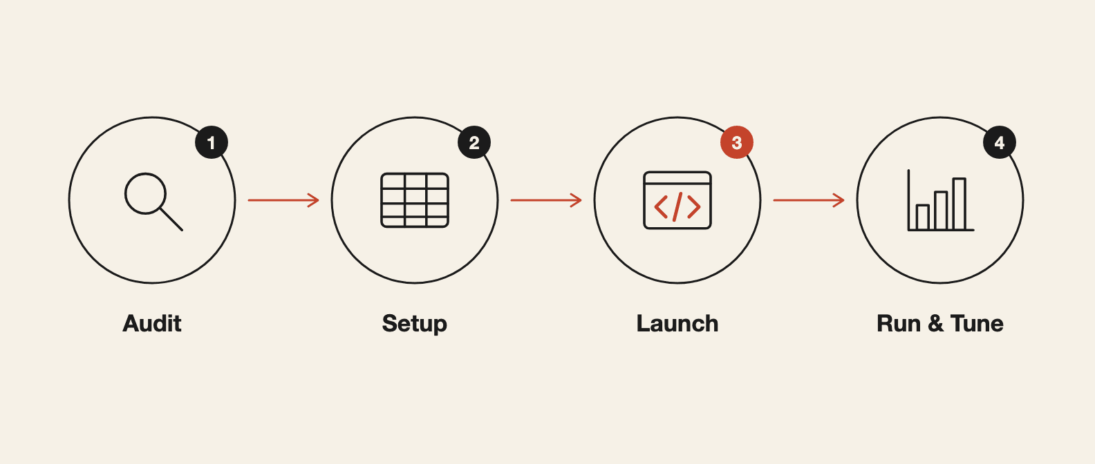 Four-phase HeyReach engagement: audit, design, build, run
