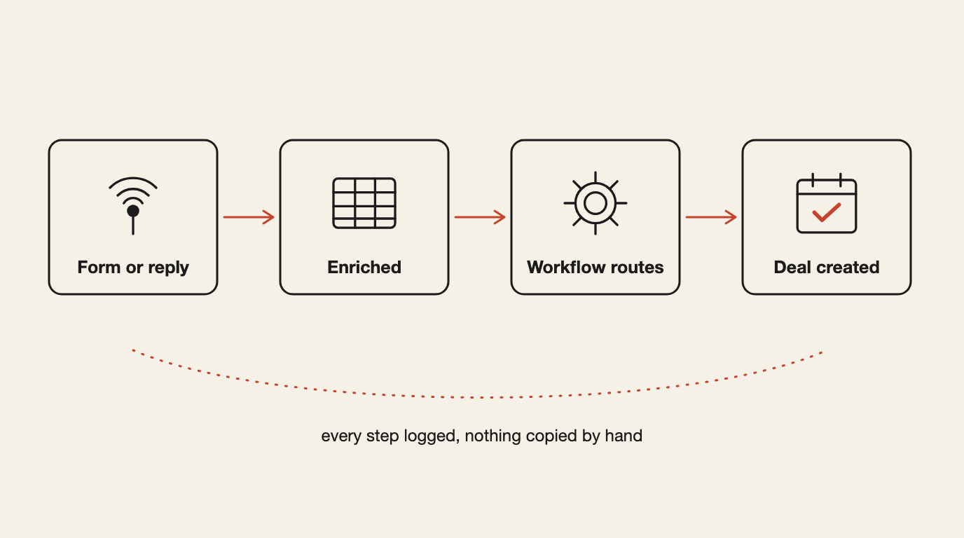 HubSpot system mapped from first signal to closed deal