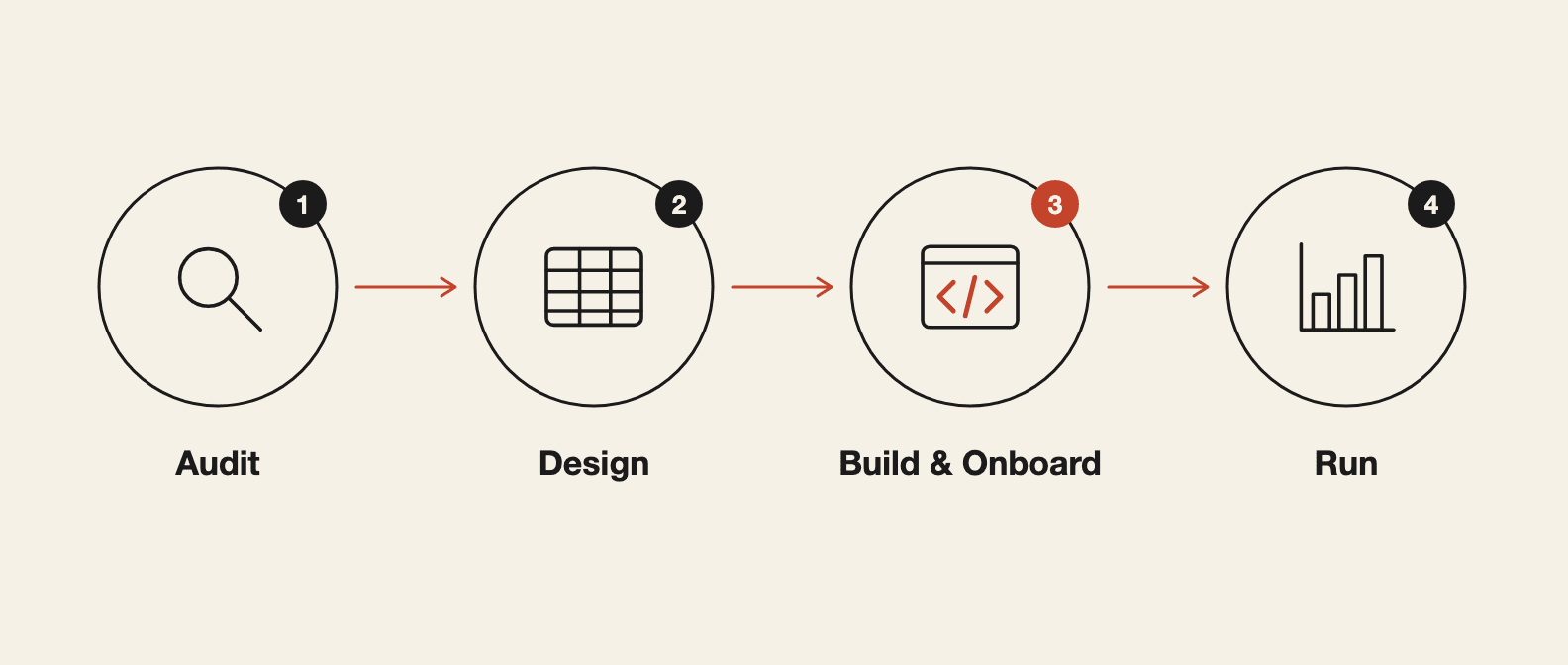 Four-phase HubSpot engagement: audit, design, build, run