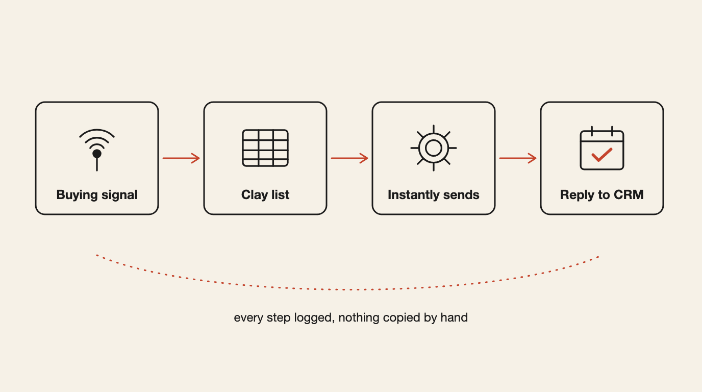 Instantly system mapped from first signal to closed deal