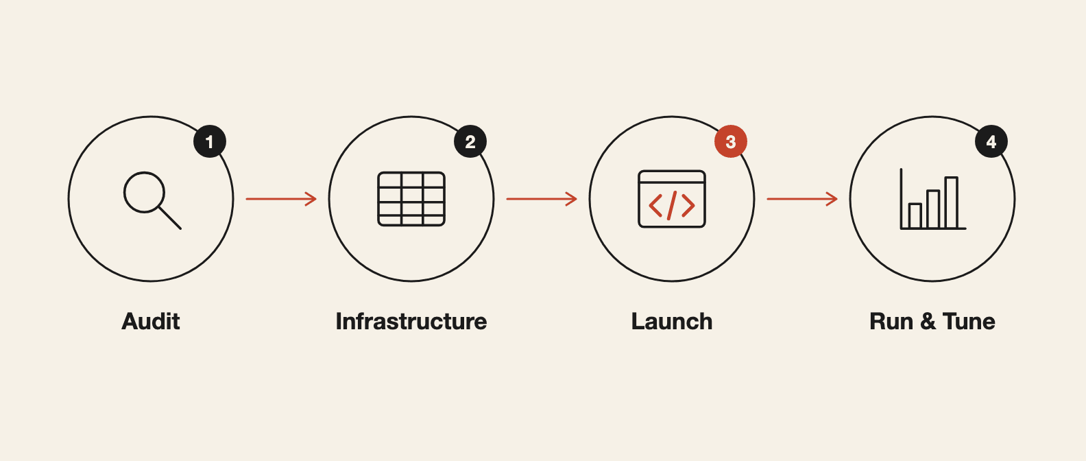 Four-phase Instantly engagement: audit, design, build, run