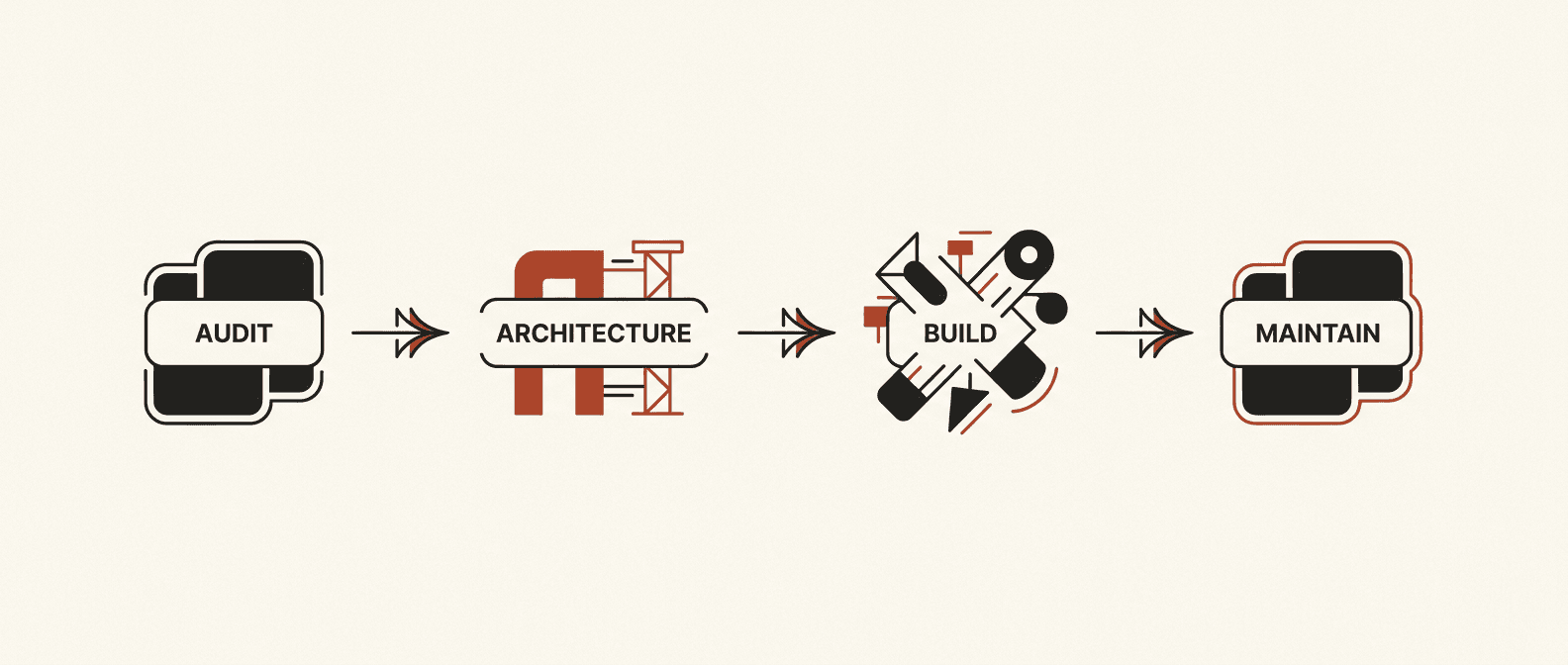 n8n build methodology: audit, architecture, build, maintain