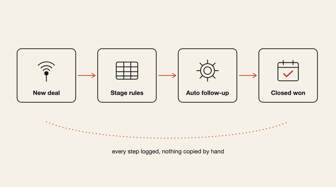 Pipedrive system mapped from first signal to closed deal