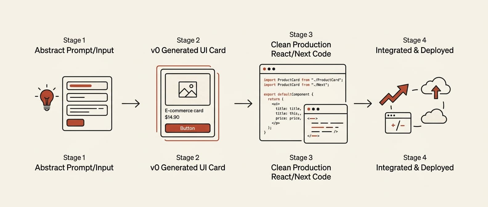v0 build methodology: audit, architecture, build, maintain