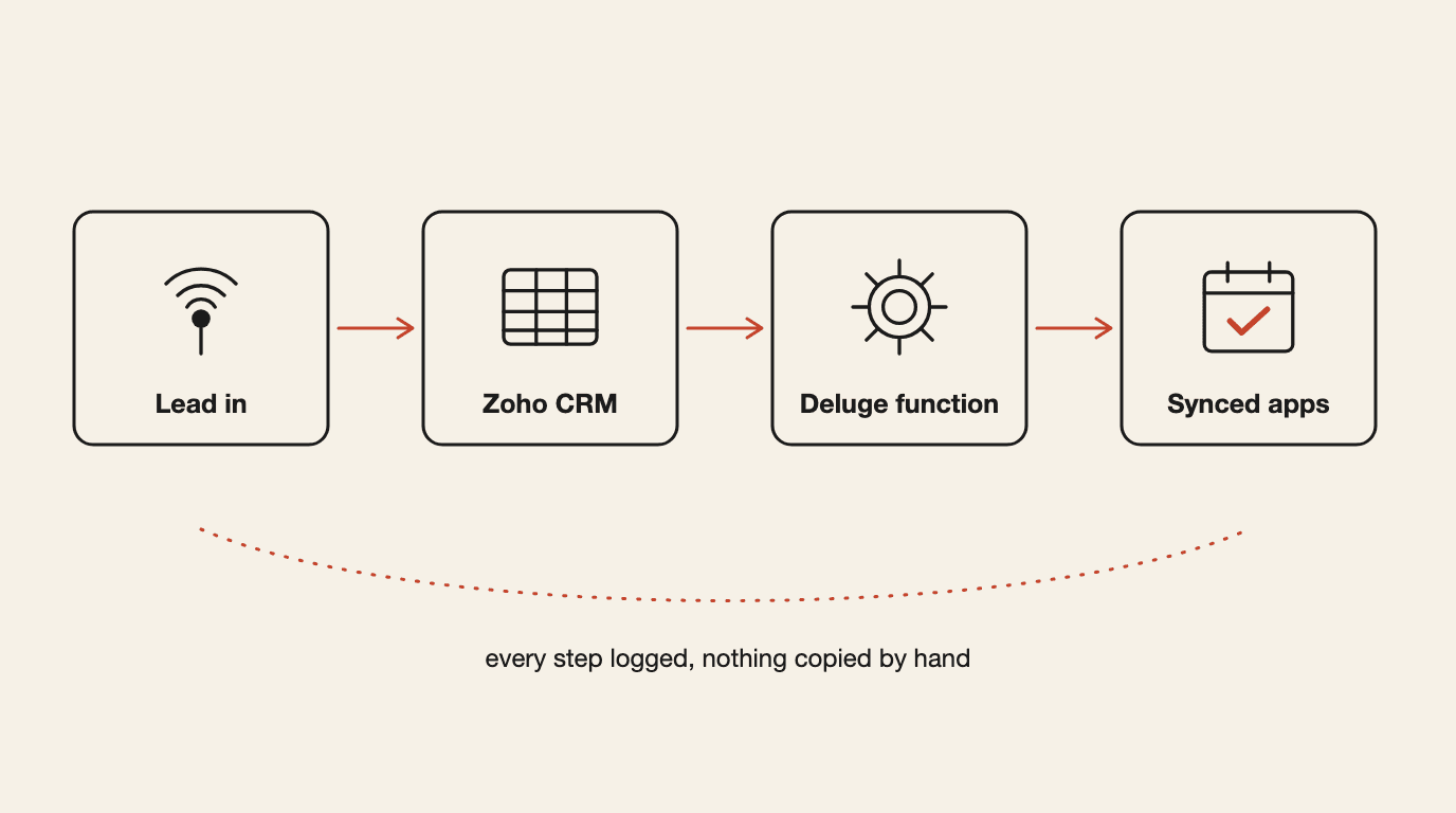 Zoho system mapped from first signal to closed deal