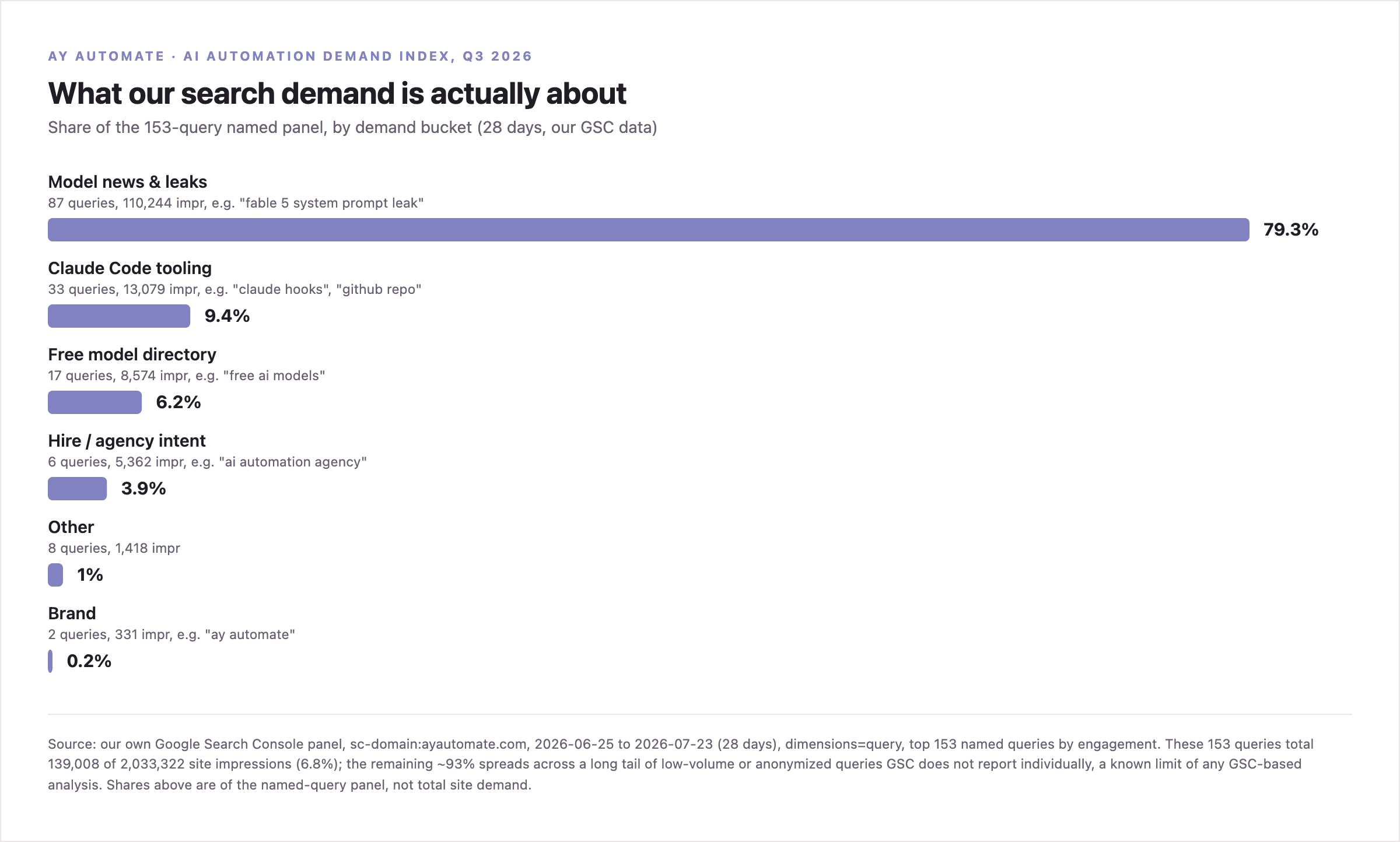 Bar chart: share of our 153-query named search panel by demand bucket. Model news and leaks account for 79.3%, Claude Code tooling 9.4%, free model directory 6.2%, hire and agency intent 3.9%, other 1.0%, brand 0.2%.