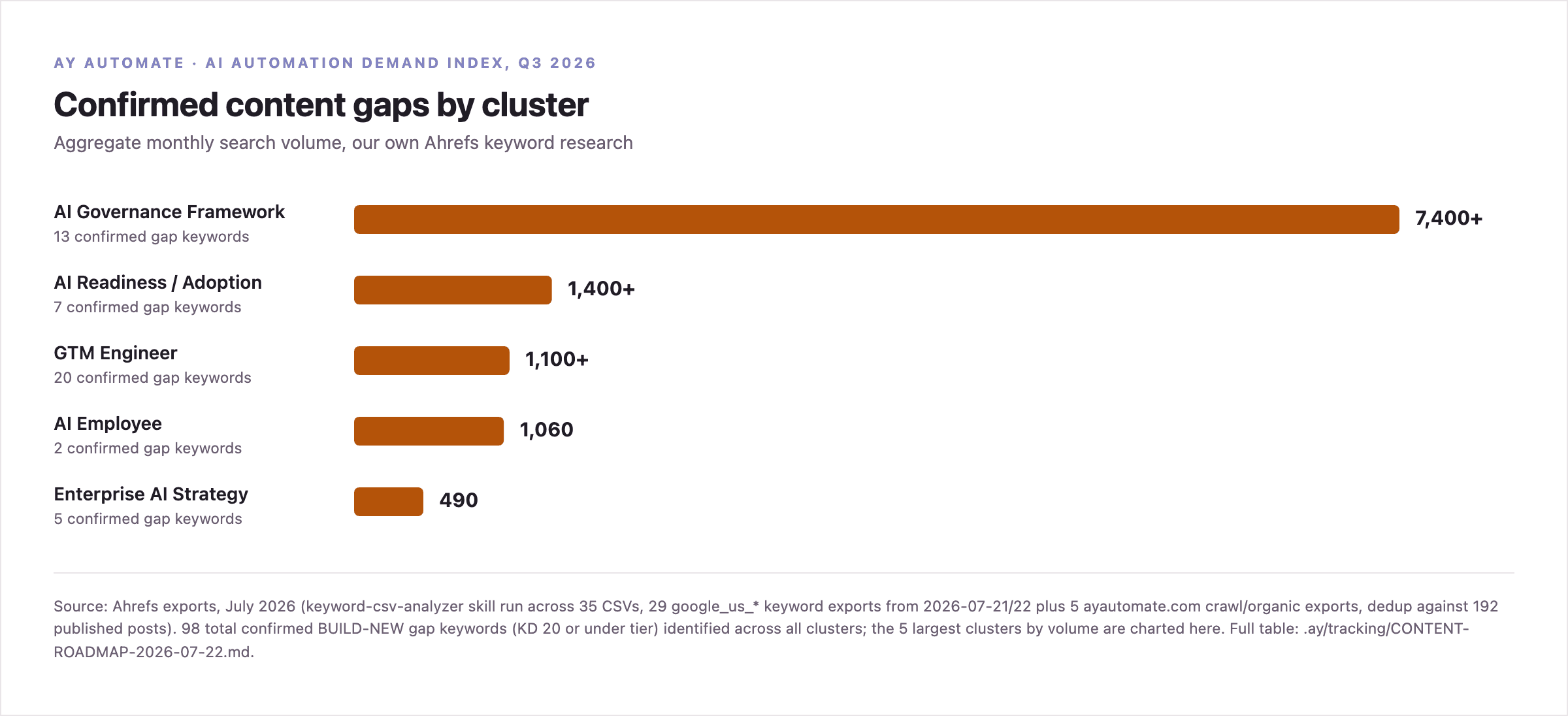 Bar chart: aggregate confirmed search volume by content-gap cluster from our own Ahrefs keyword research. AI Governance Framework leads at 7,400+, followed by AI Readiness/Adoption at 1,400+, GTM Engineer at 1,100+, AI Employee at 1,060, and Enterprise AI Strategy at 490.