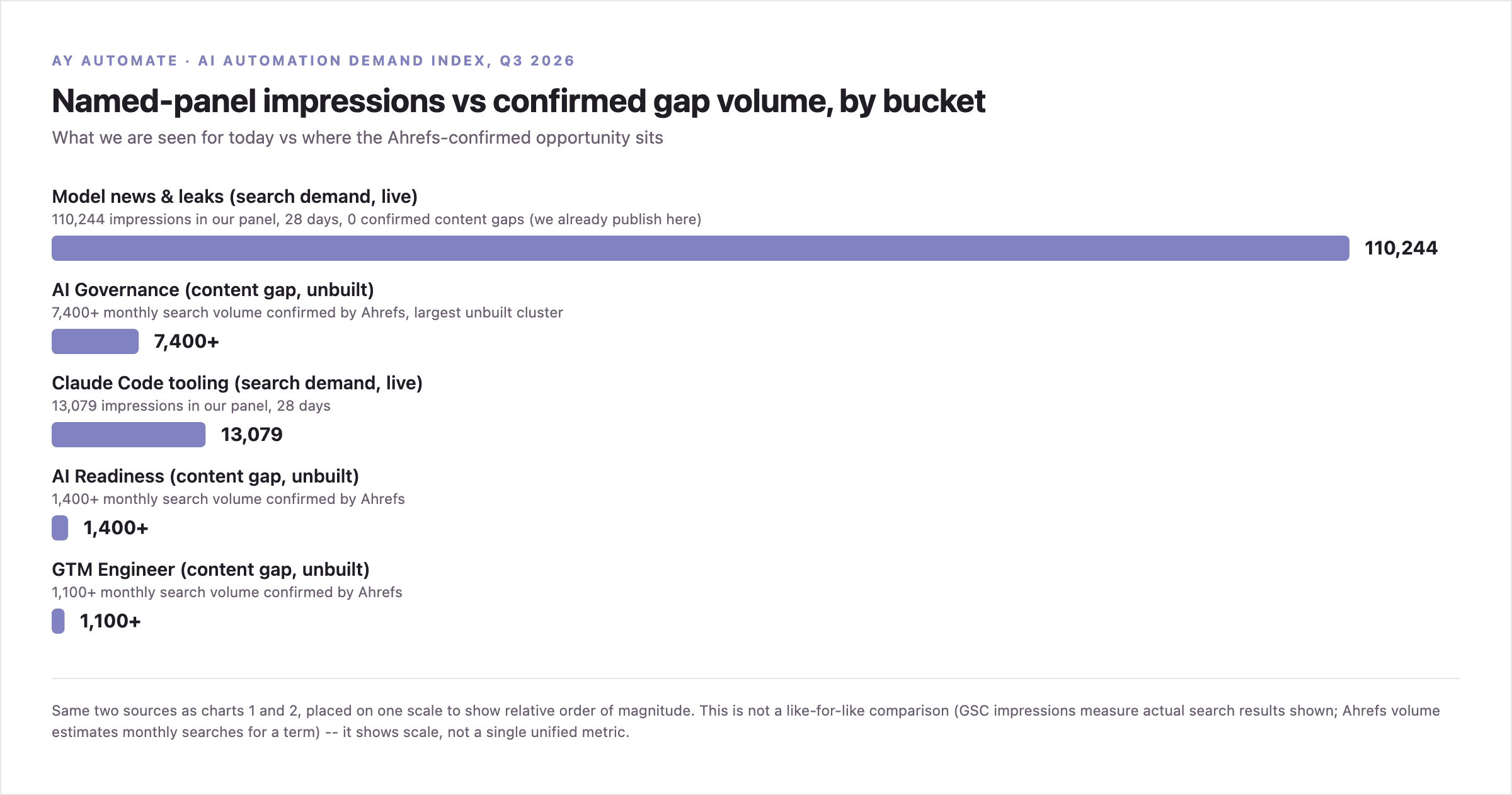 Bar chart comparing named-panel search impressions for live content against confirmed Ahrefs search volume for unbuilt content gaps. Model news and leaks (live) leads at 110,244 impressions, followed by AI Governance (gap, unbuilt) at 7,400+, Claude Code tooling (live) at 13,079, AI Readiness (gap, unbuilt) at 1,400+, and GTM Engineer (gap, unbuilt) at 1,100+.