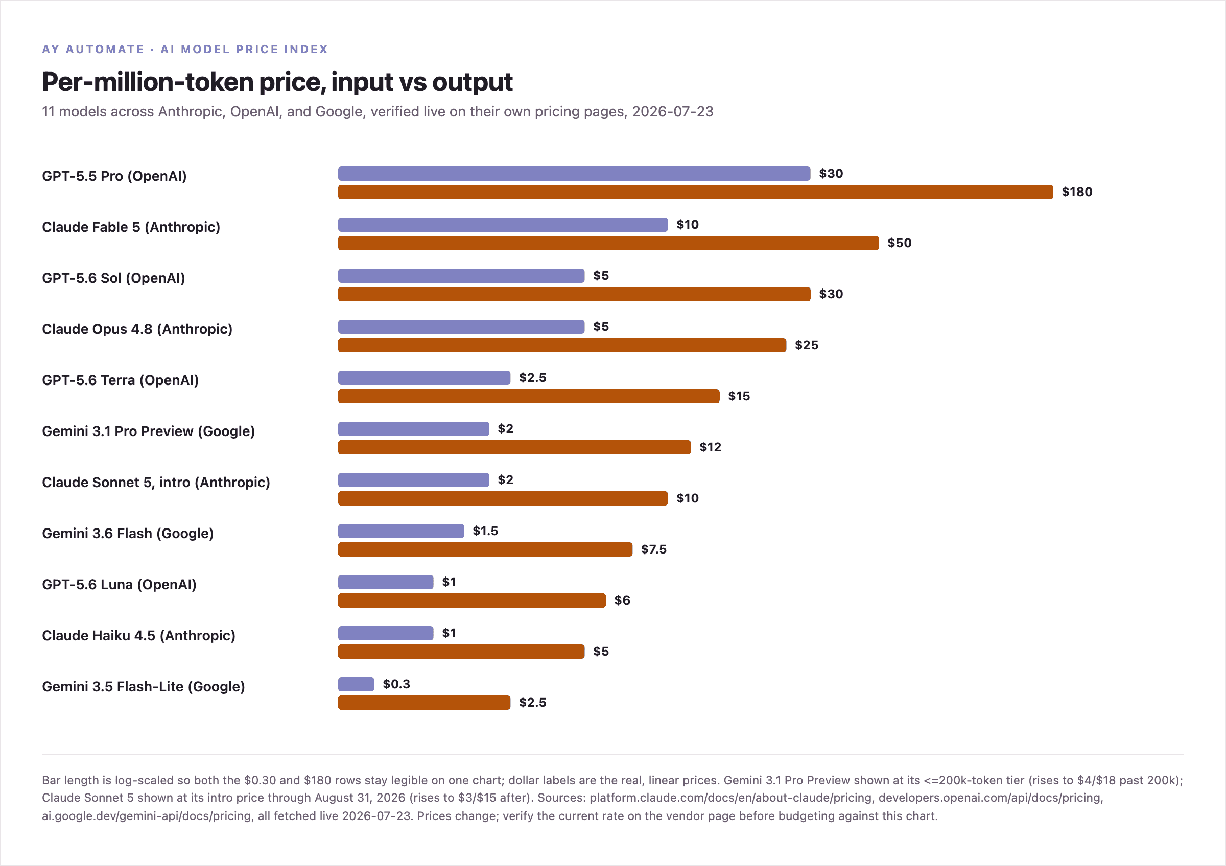 Horizontal bar chart comparing input and output price per million tokens across 11 AI models from Anthropic, OpenAI, and Google, sorted by output price descending from GPT-5.5 Pro at $30 input / $180 output down to Gemini 3.5 Flash-Lite at $0.30 input / $2.50 output.