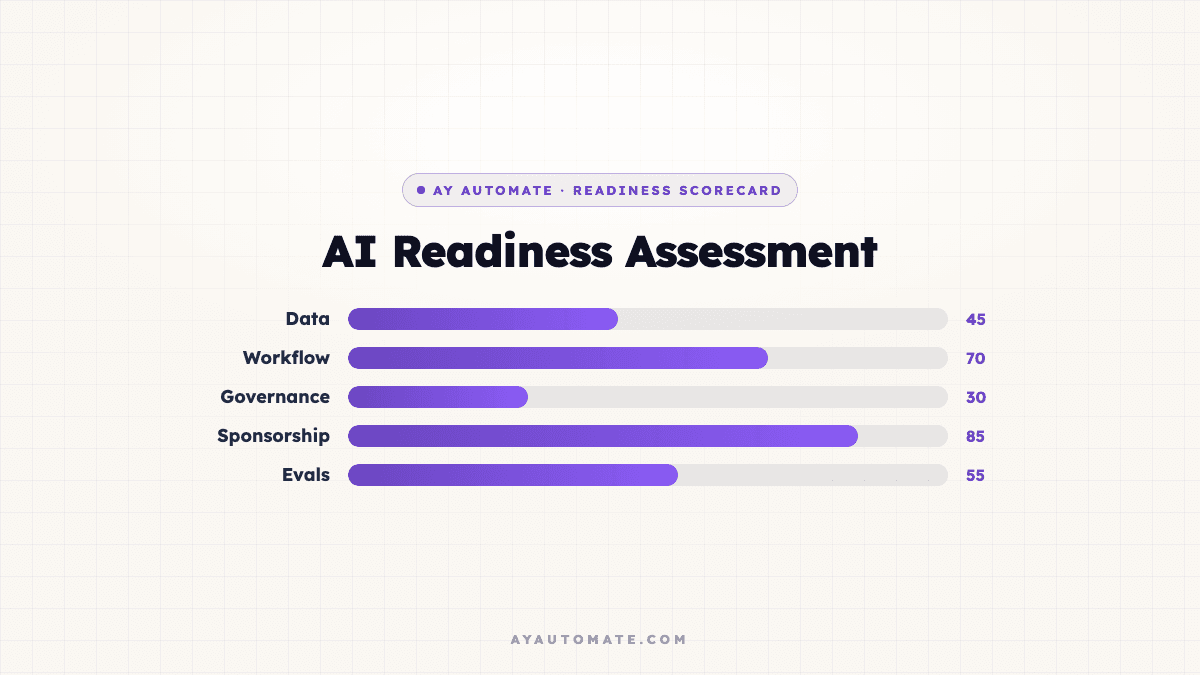 AI Readiness Assessment: The 5-Dimension Scorecard That Predicts Success (2026)