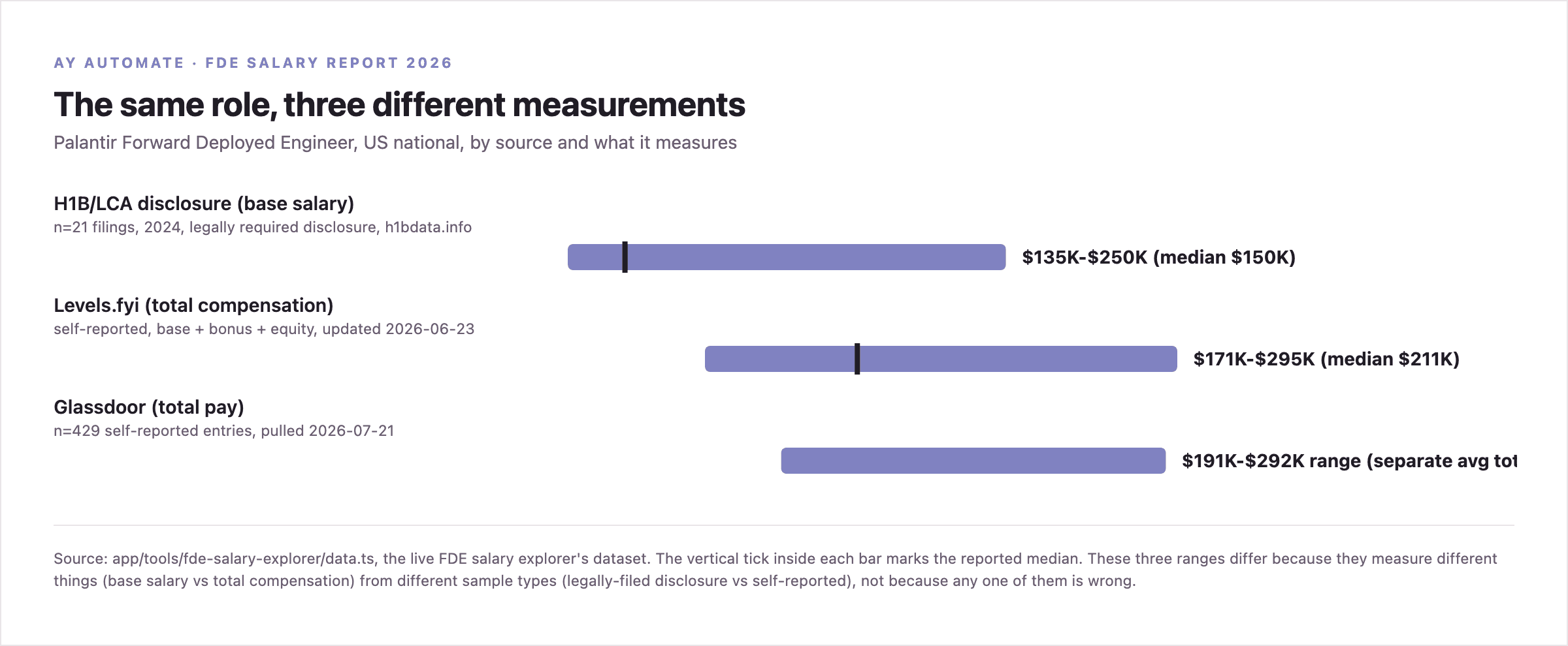 Range bar chart comparing FDE compensation by source: H1B/LCA base salary $135K-$250K median $150K, Levels.fyi total compensation $171K-$295K median $211K, and Glassdoor total pay $191K-$292K range with a separately published average total pay of $177K.