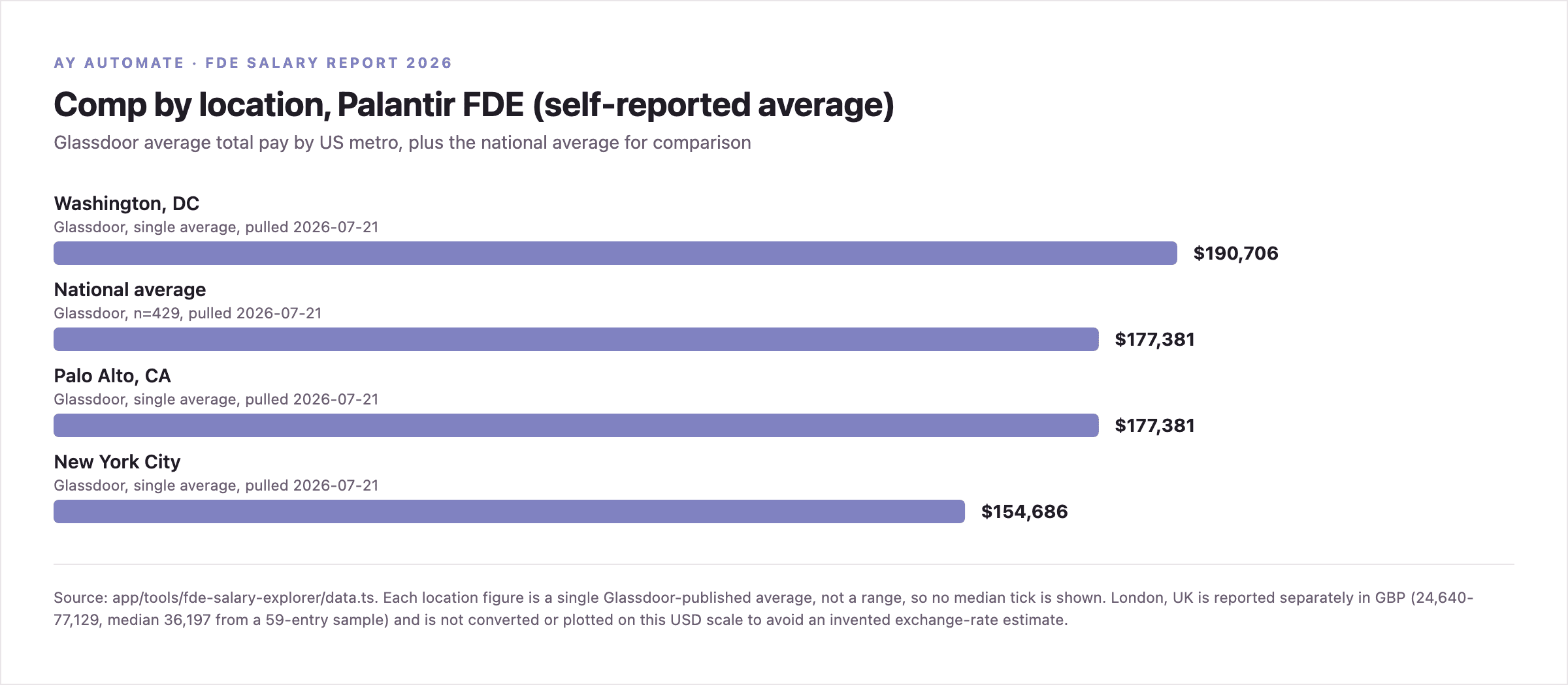 Bar chart of average total pay by location for Palantir Forward Deployed Engineer: Washington DC $190,706, national average $177,381, Palo Alto $177,381, New York City $154,686.