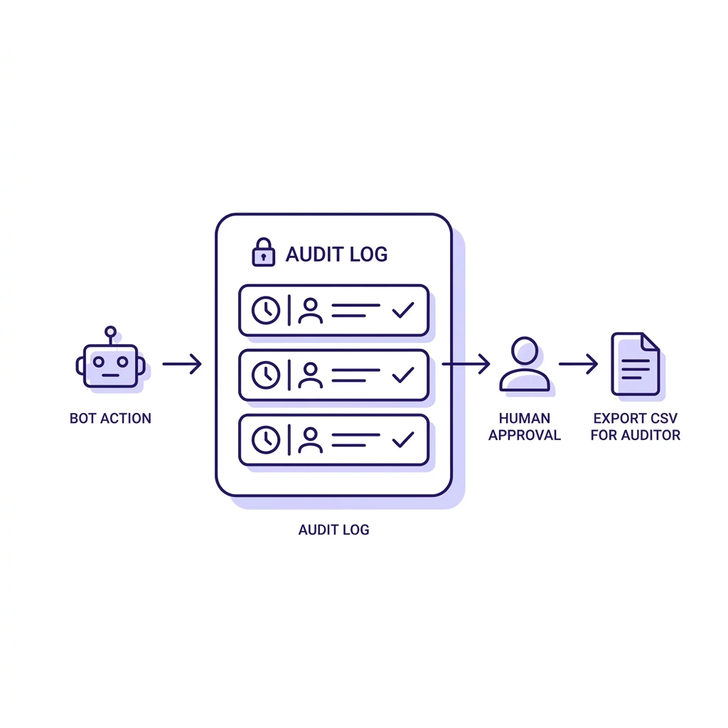 Audit log recording bot actions and human approvals, exportable as CSV evidence for auditors