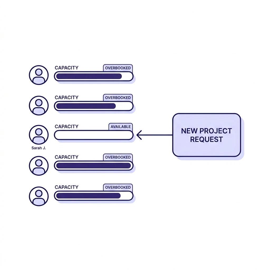 Staffing capacity dashboard matching a new project request against team availability