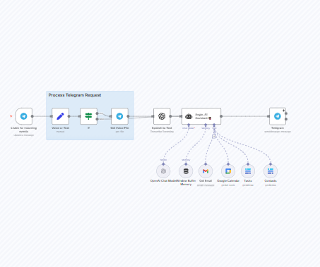 Personal AI Assistant Workflow